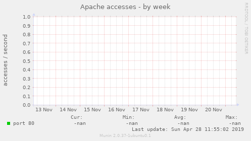 Apache accesses