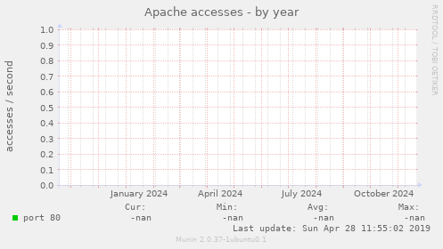 Apache accesses