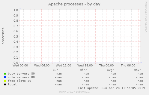 Apache processes