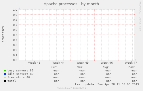 Apache processes