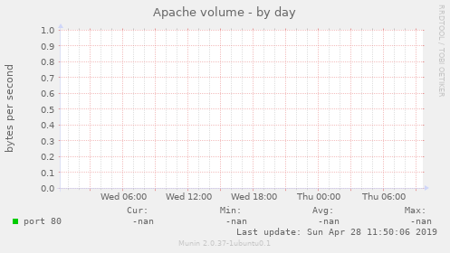 Apache volume