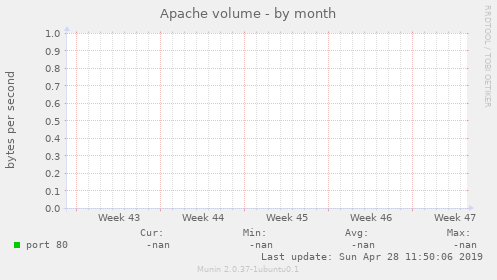 Apache volume