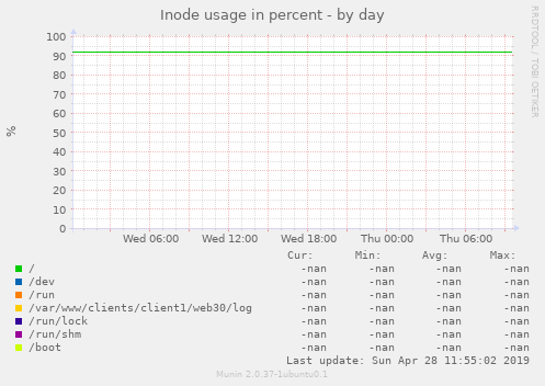 Inode usage in percent