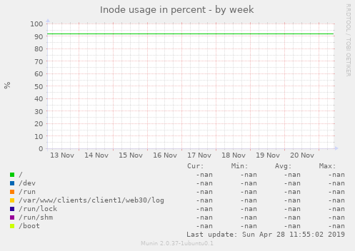 Inode usage in percent