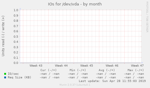 IOs for /dev/vda