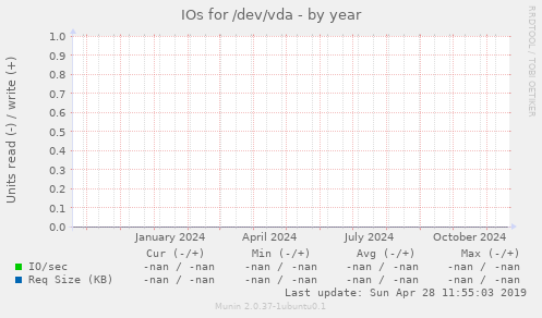 IOs for /dev/vda