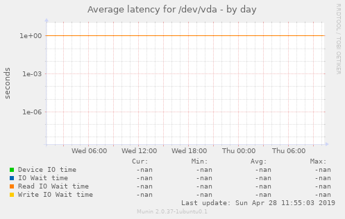 Average latency for /dev/vda