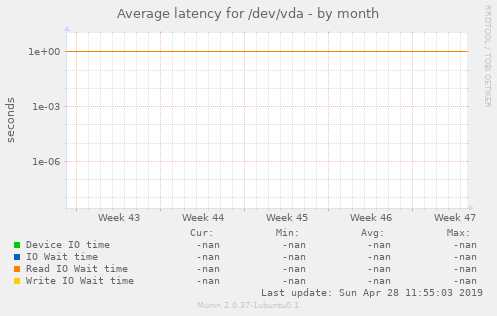 Average latency for /dev/vda