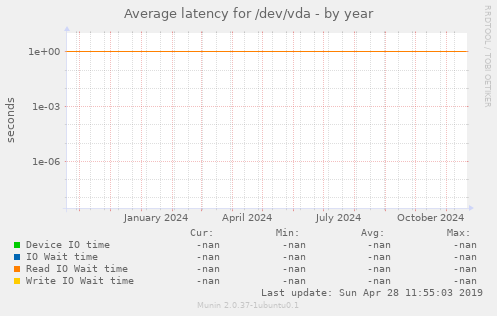 Average latency for /dev/vda