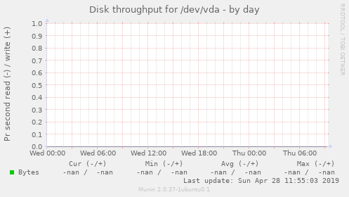 Disk throughput for /dev/vda