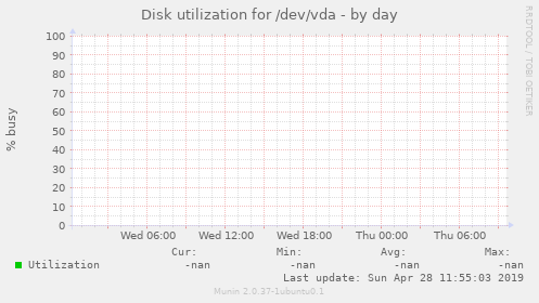 Disk utilization for /dev/vda