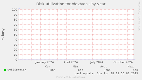 Disk utilization for /dev/vda