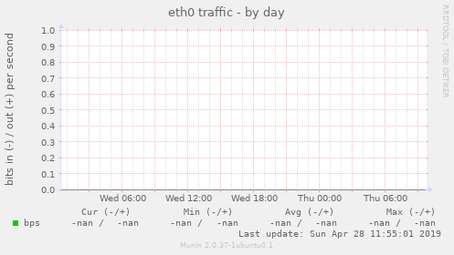 eth0 traffic