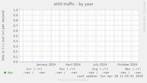 eth0 traffic