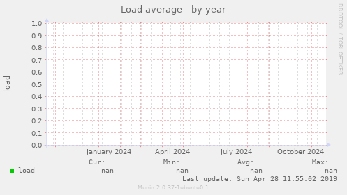 Load average