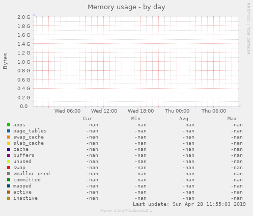 Memory usage