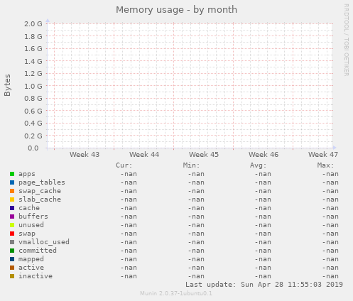 Memory usage