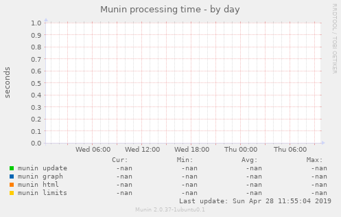 Munin processing time