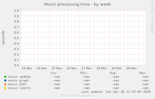 Munin processing time