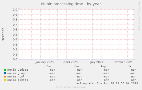 Munin processing time