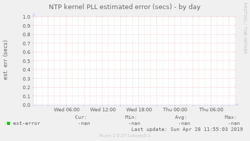 NTP kernel PLL estimated error (secs)