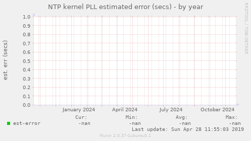 NTP kernel PLL estimated error (secs)