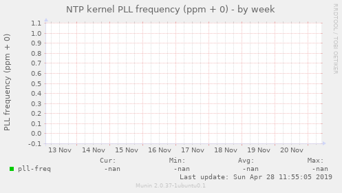 NTP kernel PLL frequency (ppm + 0)