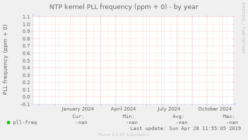 NTP kernel PLL frequency (ppm + 0)