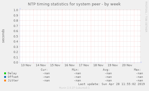 NTP timing statistics for system peer