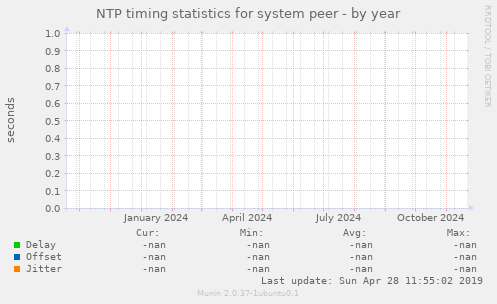 NTP timing statistics for system peer