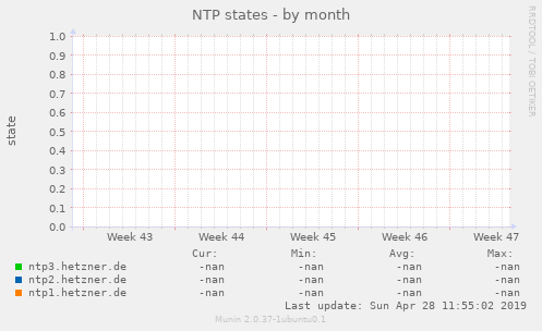 NTP states