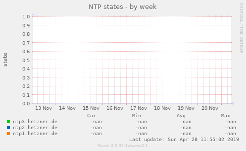 NTP states