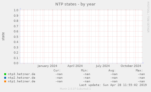 NTP states