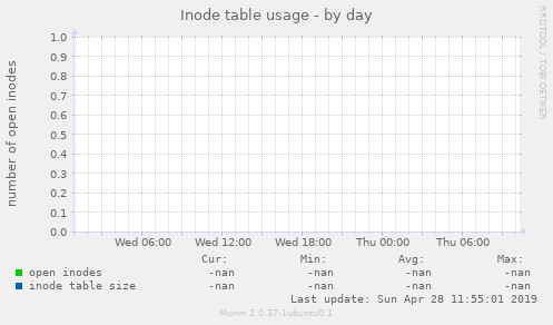 Inode table usage