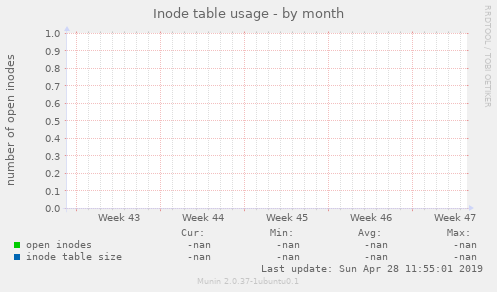 Inode table usage