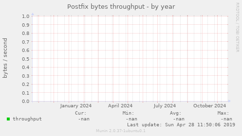 Postfix bytes throughput