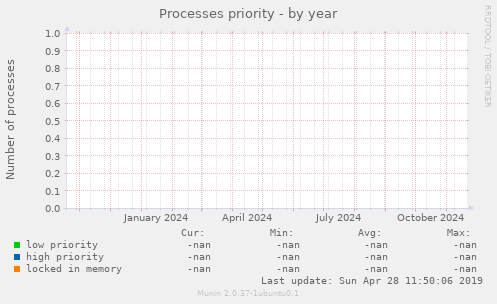 Processes priority