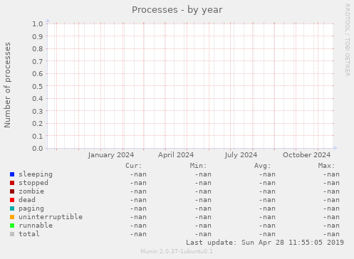 Processes