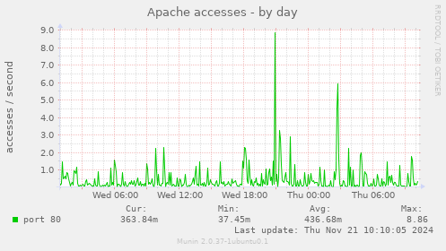 Apache accesses