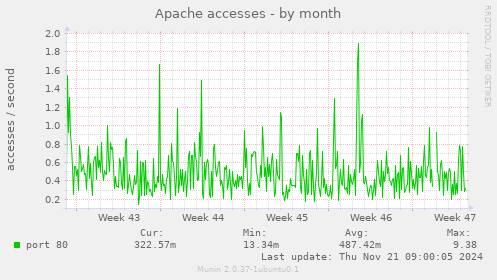 Apache accesses