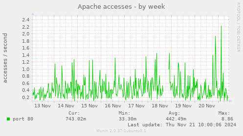 Apache accesses