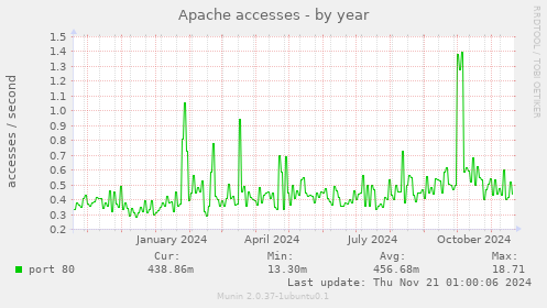 Apache accesses