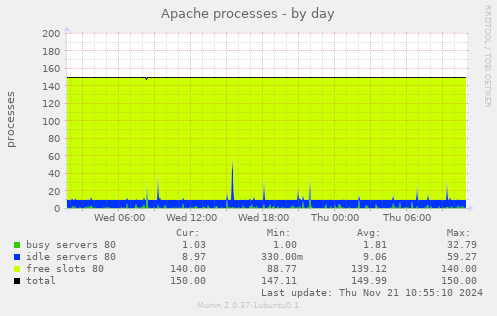 Apache processes