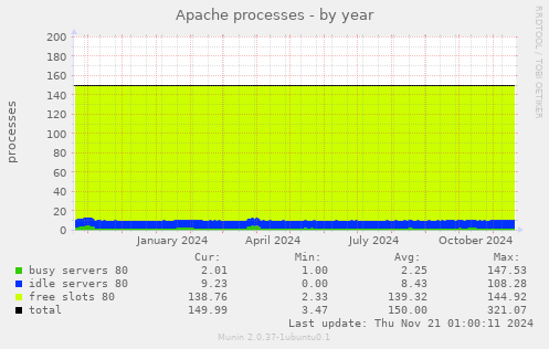 Apache processes