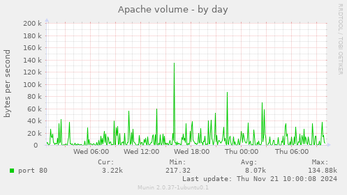 Apache volume