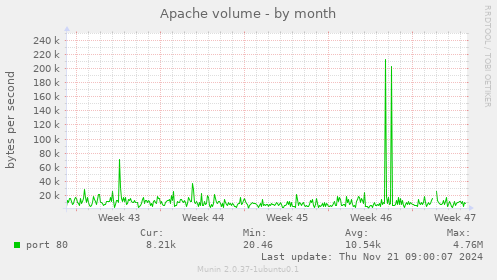 Apache volume