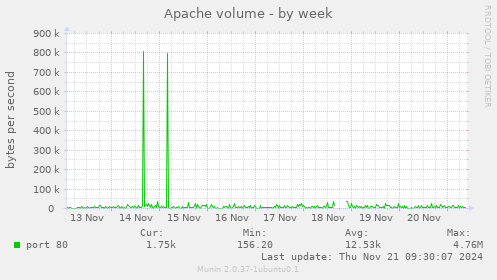 Apache volume