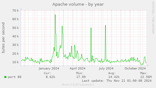 Apache volume