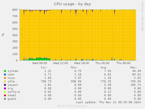 CPU usage