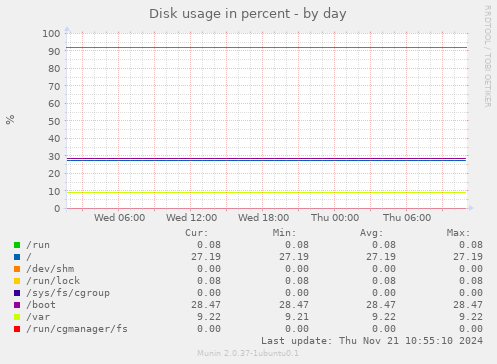 Disk usage in percent